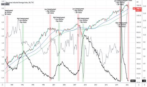 DJI Chart — Dow Jones Index — TradingView