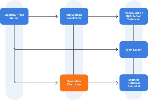 Substation Electrician: Training and career pathways