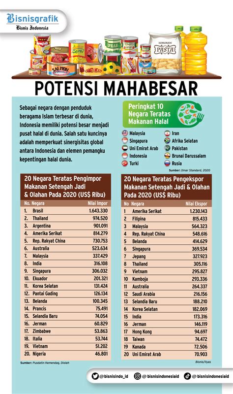 Indusrti Halal Indonesia Peringkat ke-4 Dunia