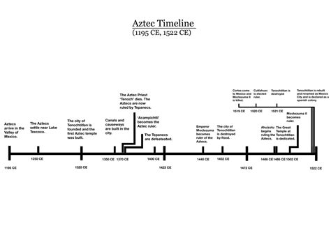 Time Line! - AZTECS!