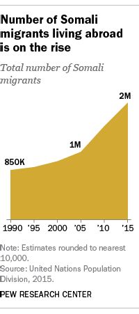 5 facts about the global Somali diaspora | Pew Research Center