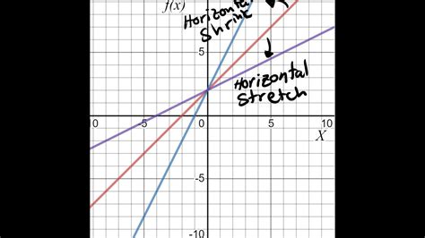 Horizontal Shrink and Stretch Transformations of Linear Functions - YouTube