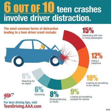 Leading Causes of Distraction-Based Crashes for Teens