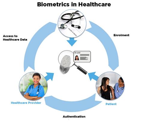 Biometric Technology to Secure Patient Data