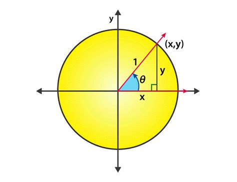 Sin 90 Degrees I Formula and its Derivation I Sample Examples