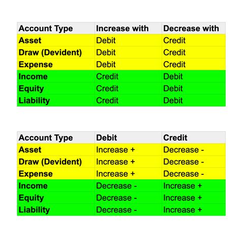 What are Debits and Credits in Accounting