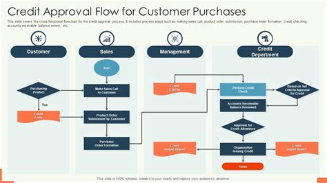 Credit Approval Flow For Customer Purchases | Presentation Graphics | Presentation PowerPoint ...