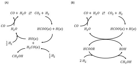 Waste | Free Full-Text | A Concise Review of Catalytic Synthesis of Methanol from Synthesis Gas