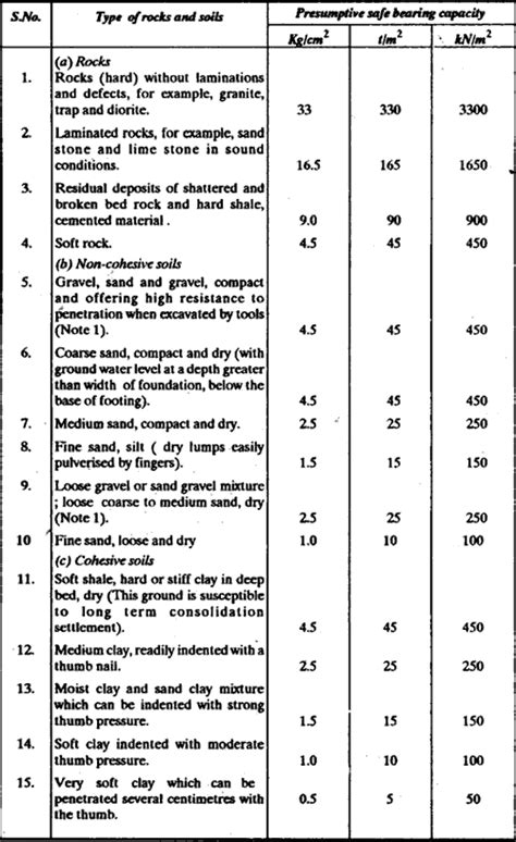 Read Here: : How is Bearing Capacity of Soil Determined