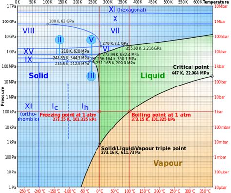 Invariant points for salt solutions : Phasediagram