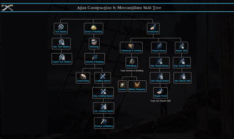 How to make a skill tree? | GameMaker Community