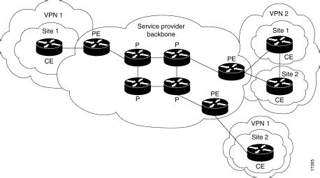 Configure a Basic MPLS VPN Network - Cisco