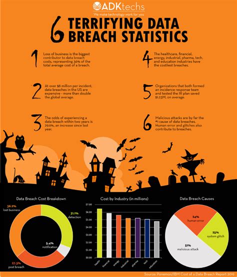 6 Terrifying Data Breach Statistics - ADKtechs