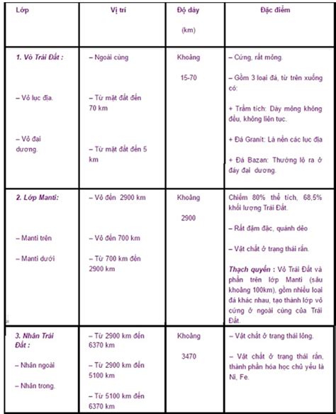 Độ dày của lớp vỏ trái đất từ 5km đến?