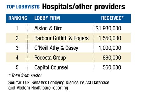 How healthcare's Washington lobbying machine gets the job done | Modern ...