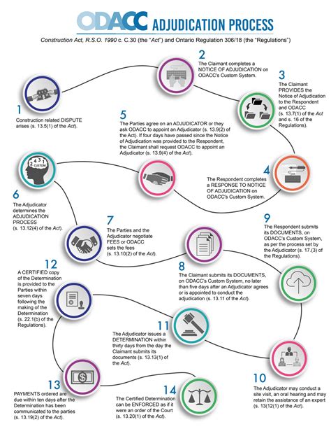 Adjudication Process - odacc.ca