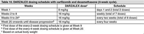 Darzalex Dosage/Direction for Use | MIMS Malaysia