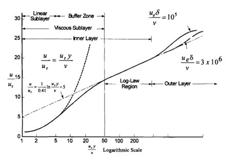 1: Regions of Turbulent Boundary layers (Adapted from Tuncer Cebeci... | Download Scientific Diagram