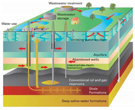 Assessing potential groundwater contamination in the pursuit of new ...