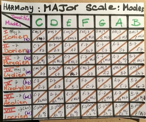 theory - What is wrong with this homemade modes chart? - Music ...