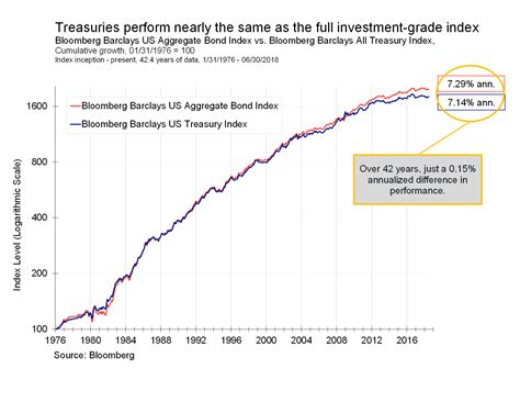 Treasury Bonds Are the Only Bonds You Need - Articles - Advisor ...