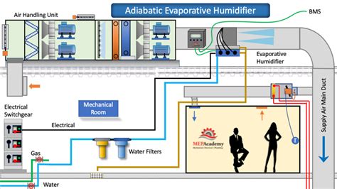 Humidifier Types and Humidity Basics - MEP Academy