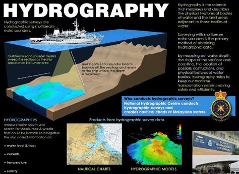 BATHYMETRIC SURVEY Bathymetric survey cost: Hydrographic survey