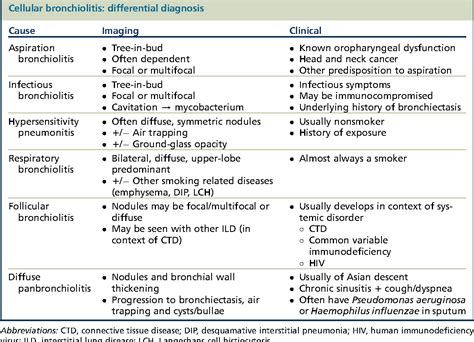 Imaging of Small Airways Diseases. | Semantic Scholar