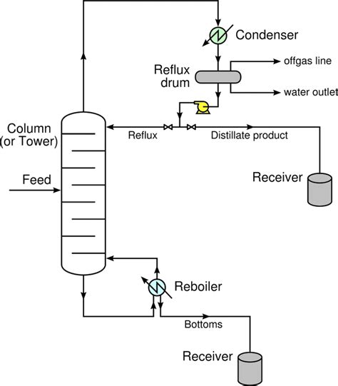 DISTILLATION COLUMN - HOW IT WORK AND IT'S COMPONENTS