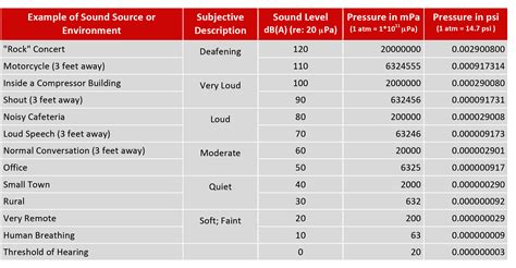 Trudiogmor: Decibel Equivalent Table