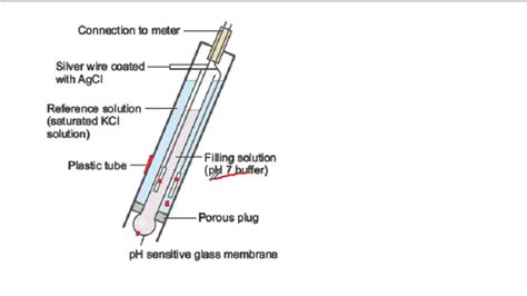 Ph Meter Diagram