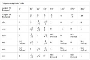 Trigonometric Table of All Angles in Radians