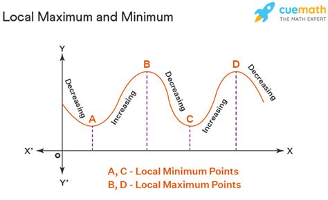 Local Maximum and Minimum, Finding the Local Maximum and Minimum