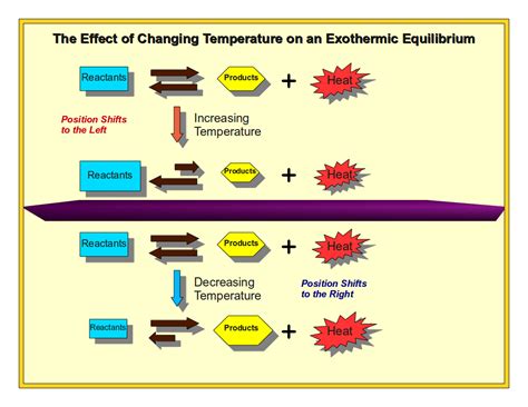 Le Chatelier's Principle - Effect of Changing Temperature | Learning Chemistry Easily