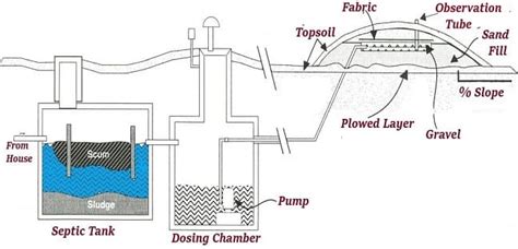 Mound Septic System Archives | Mechanical Boost