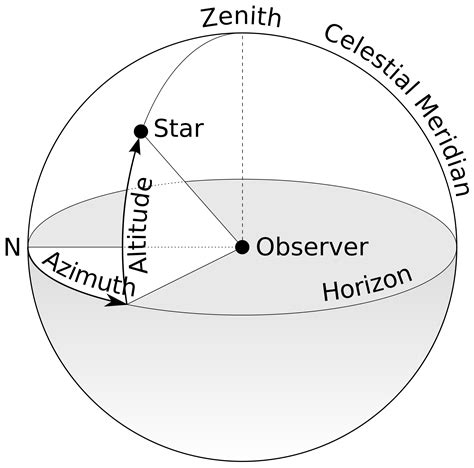 Counting and Measurement | Diagram, Pie chart, Celestial