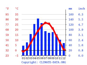 North Kansas City climate: Weather North Kansas City & temperature by month