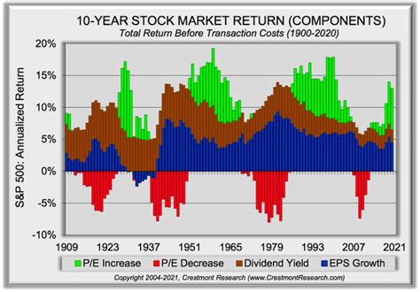 S&P 500 Returns by Components 1900-2020: Earnings Growth + Dividends ...