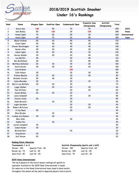 Scottish Snooker Under 16 Rankings 2018-19 | Scottish Snooker