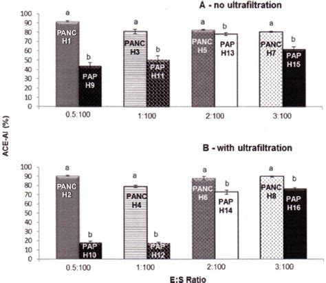 Effect of enzyme type on the ACE-inhibitory activity of enzymatic ...