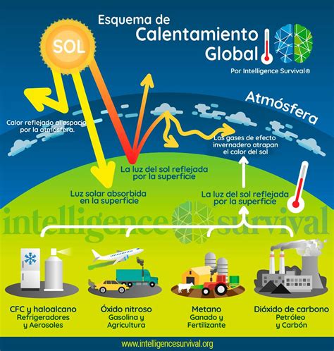 ¿Qué es el Calentamiento Global? - Intelligence Survival