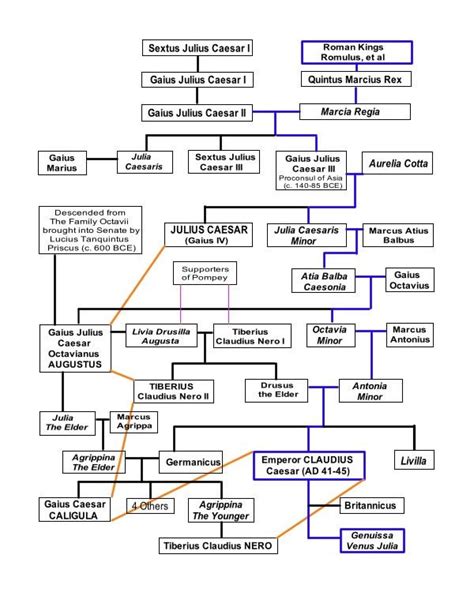 Gaius Julius Caesar (I-IV) | Royal family trees, Gaius julius caesar, Genealogy history