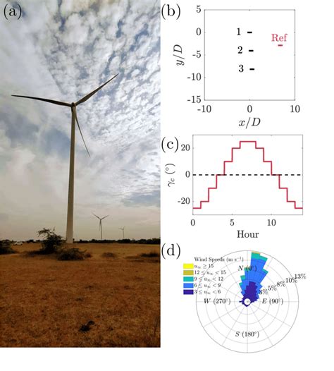 (a) Photo of the utility-scale wind farm of interest in this study... | Download Scientific Diagram