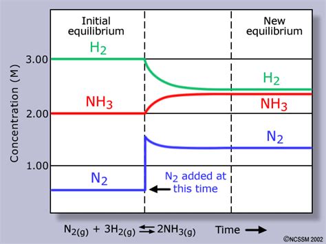 Please watch this entertaining video review of chemical equilibrium , Le Chatelier's Principle ...