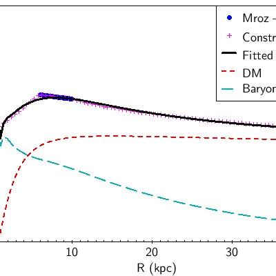 Parameters of the dark matter halo in the final model. ρ c is the ...