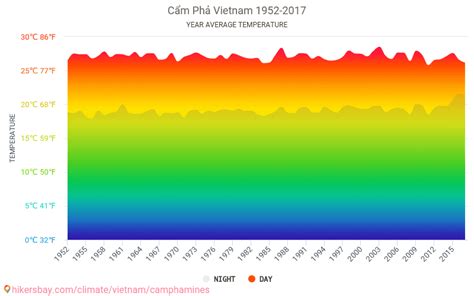 Data tables and charts monthly and yearly climate conditions in Cẩm Phả Vietnam.