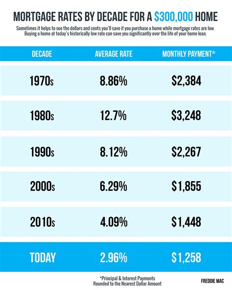 Mortgage Rates & Payments by Decade [INFOGRAPHIC] – Brian ONeill