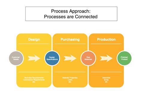 What is a Process Approach? - 9000 Store