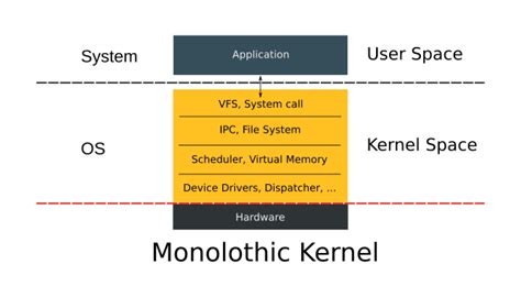 Linux Kernel Explained I | hackinbits