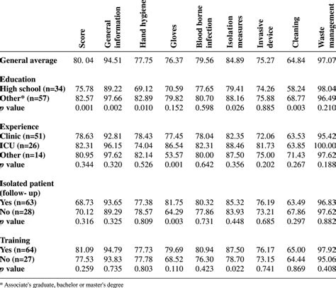 Results of the third test | Download Table